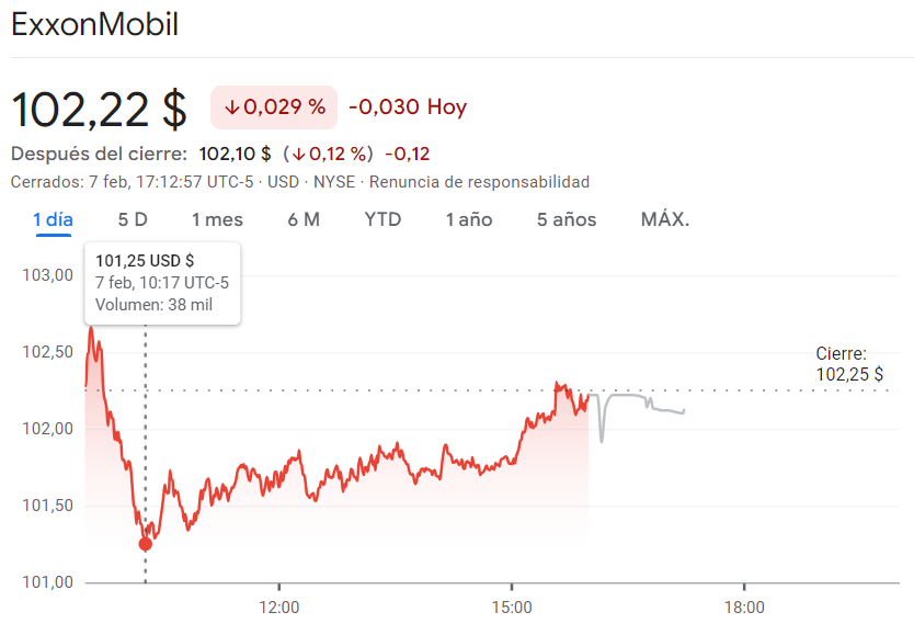 Gráfico de las cotizaciones de las acciones ExxonMobil en un espacio de tiempo de un día