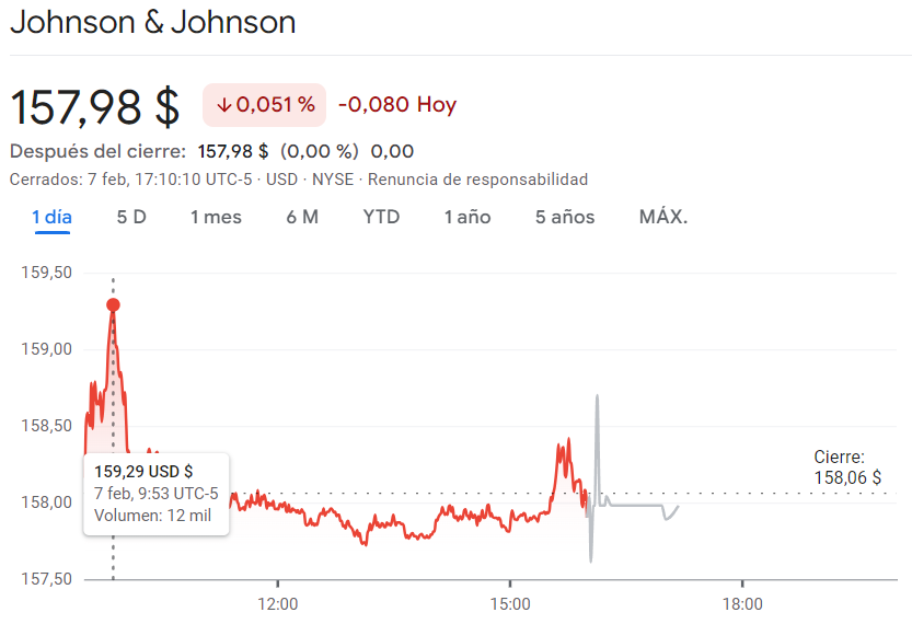 Gráfico de las cotizaciones de las acciones Johnson & Johnson en un espacio de tiempo de un día