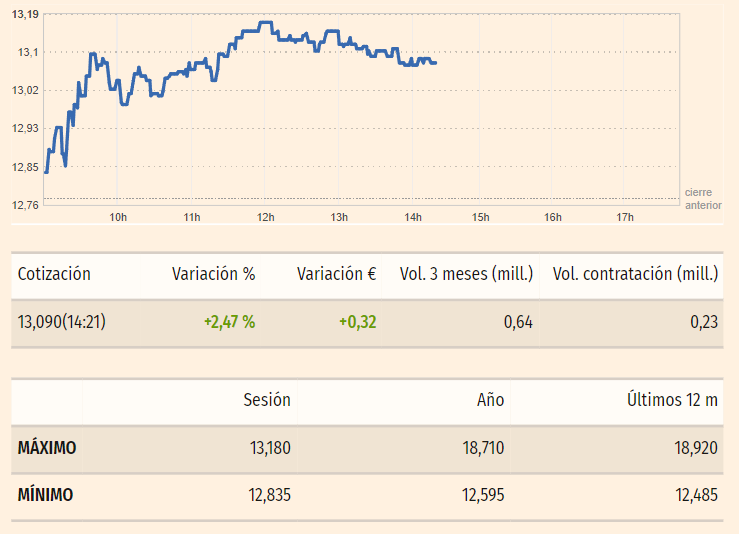 Gráfico de las cotizaciones de las acciones Solaria hoy