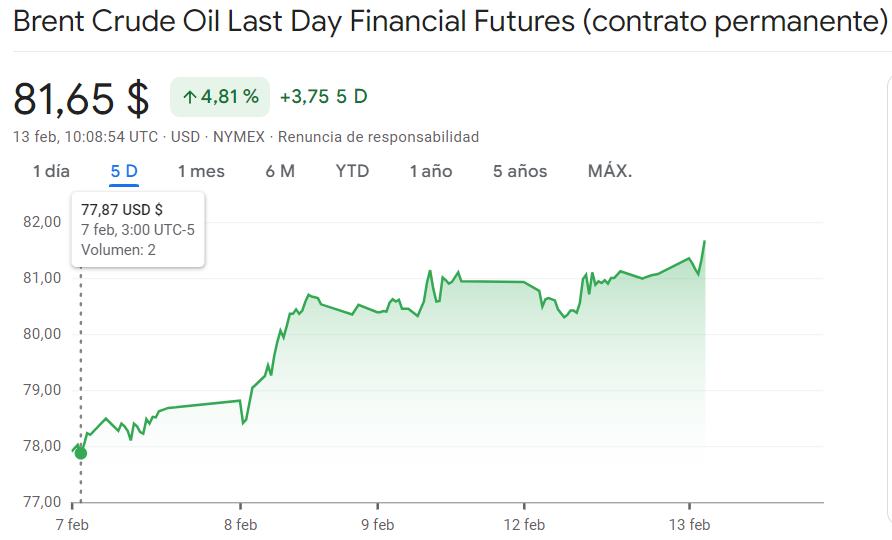Gráfico de las cotizaciones del petróleo crudo Brent hoy