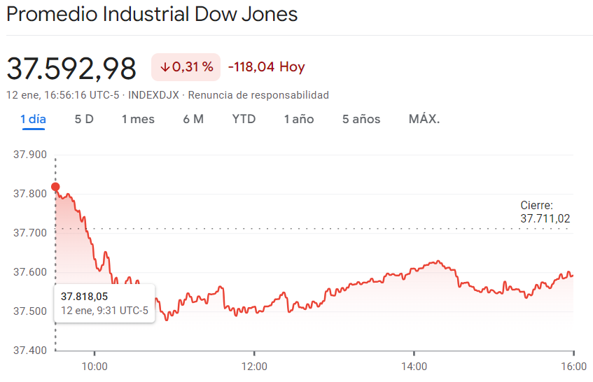 Gráfico de las cotizaciones del índice Dow Jones de Wall Steet en un espacio de tiempo de un día