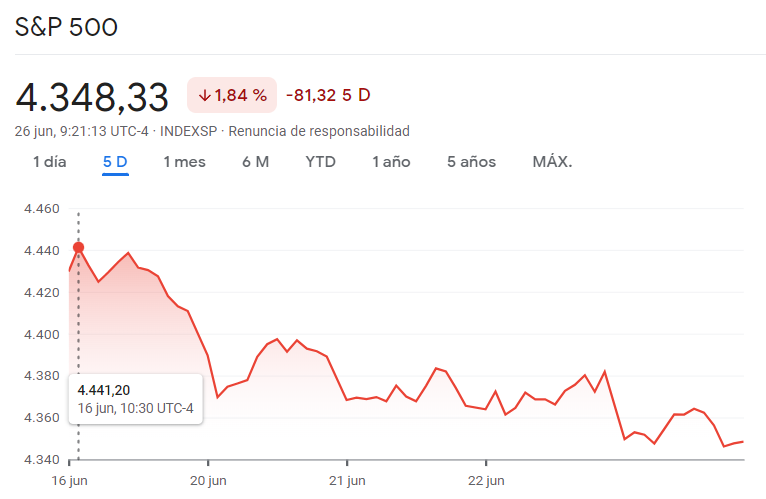 Indice wall deals street grafico