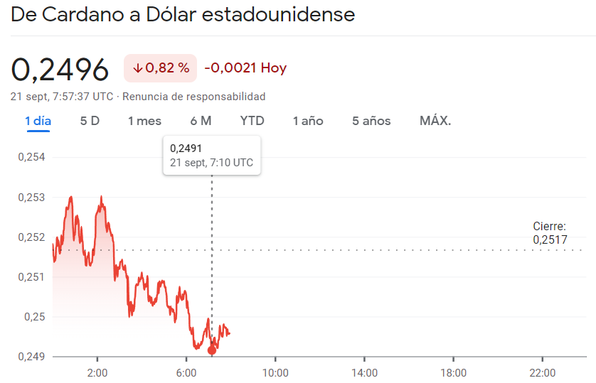 La crisis crypto invade el precio de Ethereum (ETH) frente a los durísimos resultados del precio del Bitcoin cayendo un 0.47% (BTCUSD) A su vez, la presión bajista se come a Cardano (0.2496 dólares) - 1