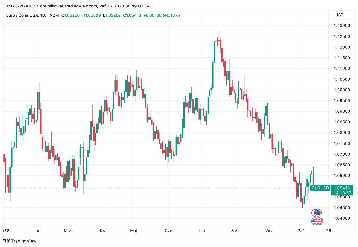 Inflación En Europa ¡tenemos Los Datos Más Recientes ¿cómo Reacciona El Precio Del Euro Eur 4948