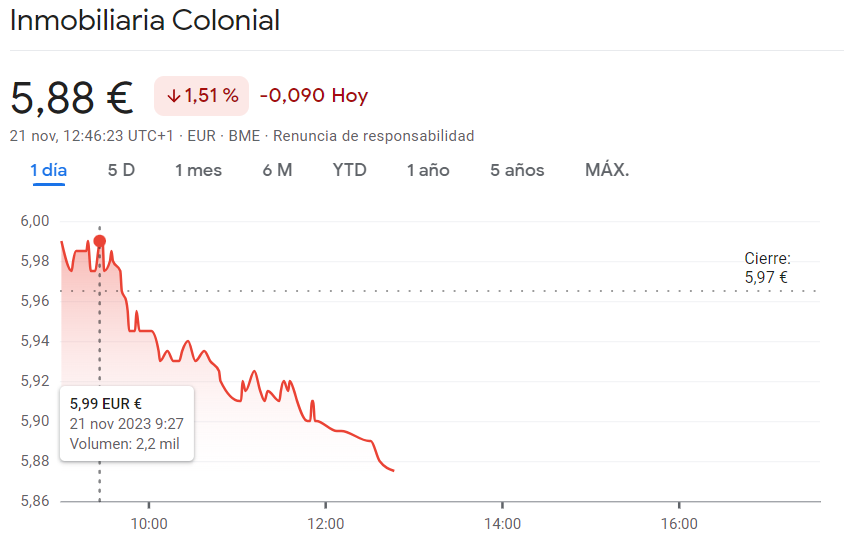 ¡Brusco declive de las acciones IAG (1.84 euros)! A las acciones Inmobiliaria Colonial le esperan caídas brutales (-1.51%) - 2