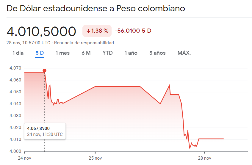 La situación se complica para el cambio Dólar Peso Colombiano (1.38%) y EURARS frente a un gran peso bajista en el precio del dólar (USDMXN) - 2