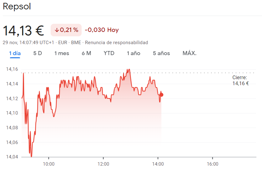 Las acciones Sacyr totalmente fuera de alzas (0.13%) con tendencia muy desfavorable para las acciones Repsol y BBVA - 2