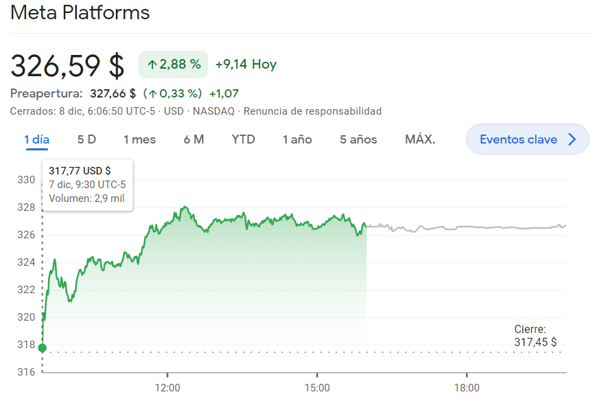 Sirius puesto en duda con sus 4.71 USD de hoy con gran crecimiento de las acciones Meta (326.59 USD) - 1